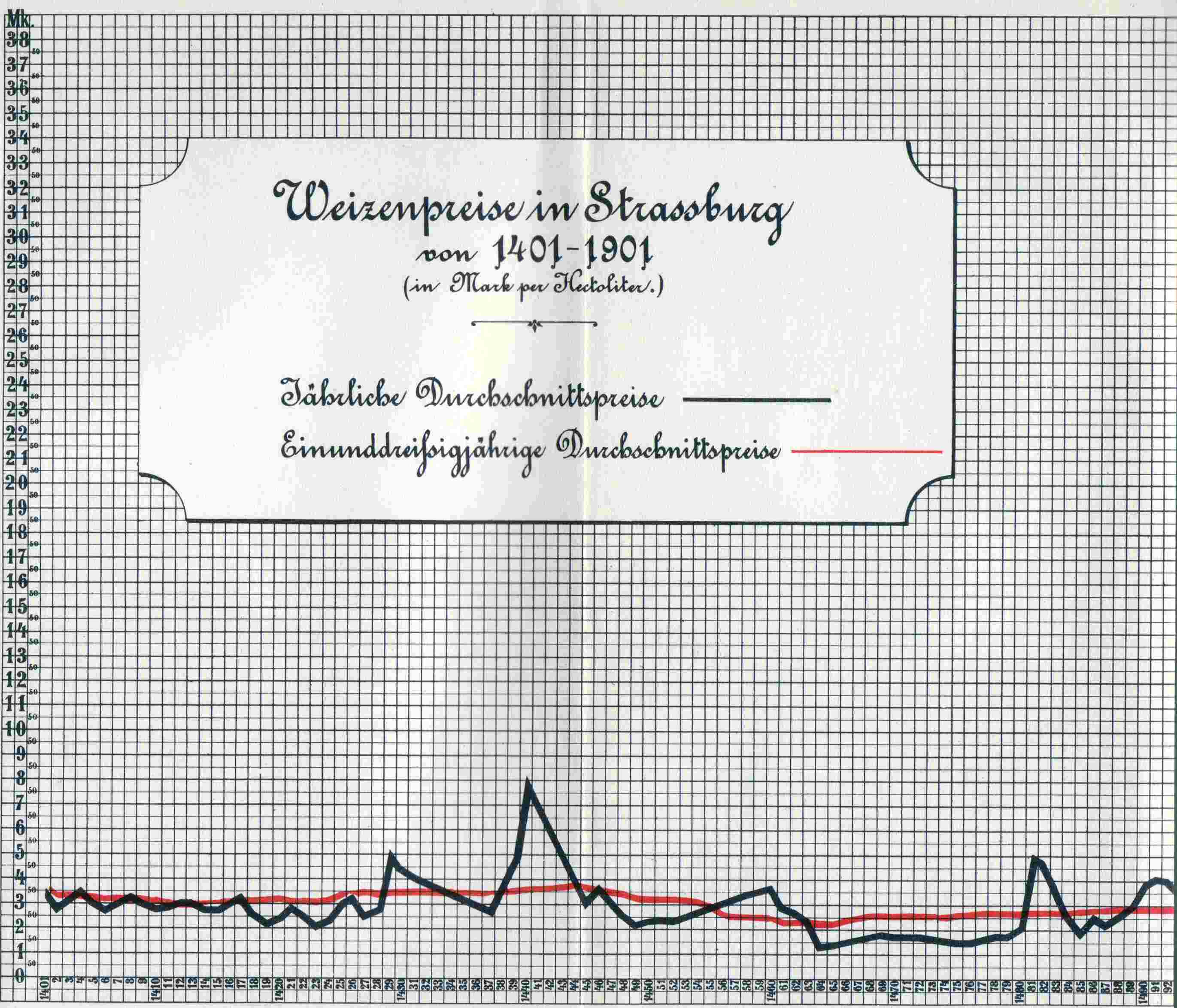 Darstellung der Weizenpreise in Strassburg von 1401 - 1901 Teil 1